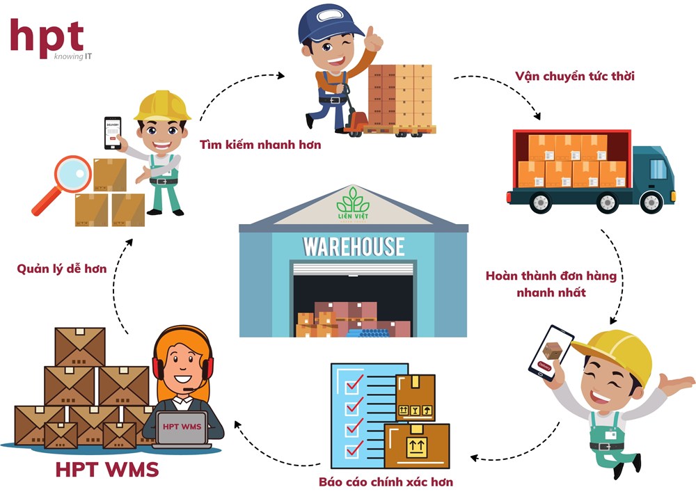 Số hoá nghiệp vụ kho cho Liên Việt Xanh với HPT WMS